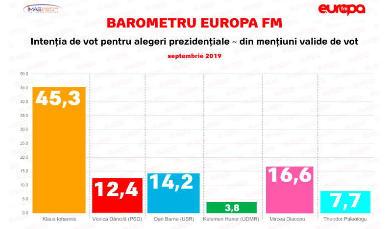 Sondaj de opinie, alegeri prezidentiale 2019