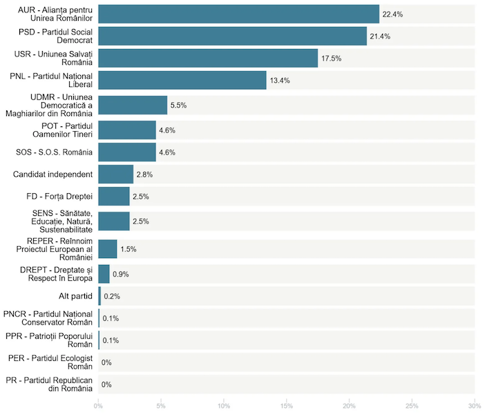Sondaj AtlasIntel pentru parlamentare AUR 22,4, PSD 21,4, USR