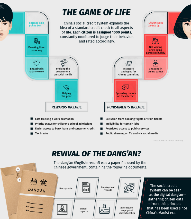 Sistemul Unificat de Credit Social - un instrument de control al populației folosit pe scară largă de dictatura comunistă chineză. Sursa: Visual Capitalist