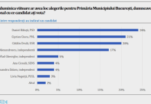 Analiza ultimelor 5 sondaje pentru Primăria Capitalei. Ordinea șanselor, la mare luptă: Drulă – Băluță – Ciucu. Alexandreasca nu poate câștiga decât dacă-și dau autogol toți cei trei din fața ei