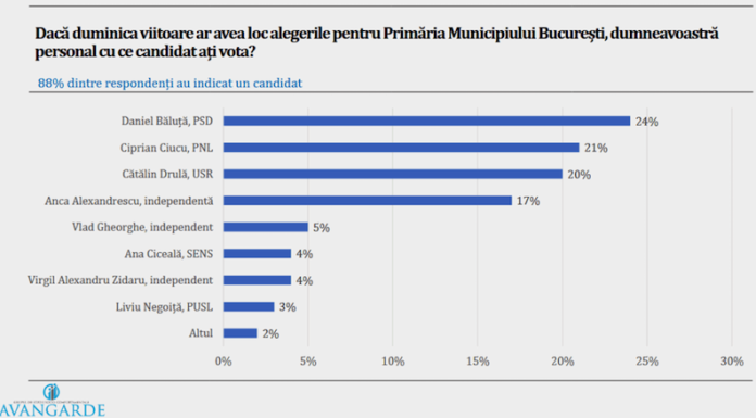 Analiza ultimelor 5 sondaje pentru Primăria Capitalei. Ordinea șanselor, la mare luptă: Drulă – Băluță – Ciucu. Alexandreasca nu poate câștiga decât dacă-și dau autogol toți cei trei din fața ei