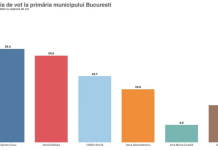 PNL intră în „alba-neagra sondajelor”: Ciucu 26,4%, Băluță 24,5%, Drulă 18,7%, Alexandreasca 15,0%