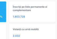 Prezența la vot s-a prăbușit din nou după ora 18.00: în două ore, decalajul a crescut de la –2,13% la –4,56%, față de alegerile de anul trecut!