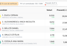 La 21.55, Ciucu a trecut pe primul loc. Decisiv! Alexandreasca se duce de-a berbeleacul