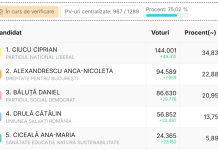 Ora 22.50. Rezultate după 75% din secțiile de votare: Ciucu 34,83%, Alexandreasca 22,88%, Băluță 20,95%, Drulă 13,75%