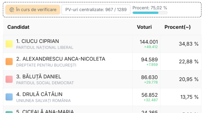 Ora 22.50. Rezultate după 75% din secțiile de votare: Ciucu 34,83%, Alexandreasca 22,88%, Băluță 20,95%, Drulă 13,75%