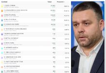 Rezultate finale: Ciucu 36,16%, Alexandrescu 21,94%, Băluță 20,51%, Drulă 13,90%, Ciceală 5,85%