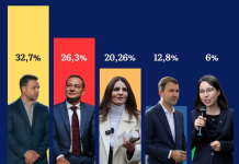 EXIT POLL. Capitala rămâne #Rezist: Ciprian Ciucu are șanse majore să fie noul primar! PSD și AUR au eșuat