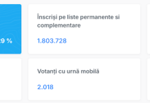 Prezența la vot crește constant de 6 ore: de la –3,28% (ora 12.00) la –2,13% (ora 18.00) față de anul trecut