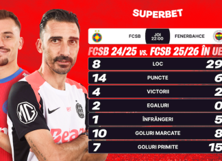 FCSB – Fenerbahce: mult sub ediția trecută, campioana are șanse mici la calificare. Ce arată Cotele Superbet?