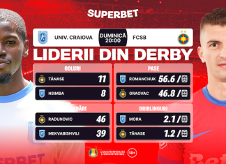 Liderii din derby-ul Univ. Craiova – FCSB. Cum arată Cotele Superbet pentru etapa de Superligă