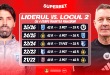 Weekendul verdictelor în Superligă? Ce spun Cotele Superbet