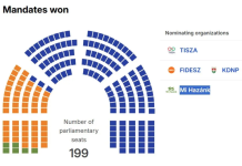 Orban a fost zdrobit, de mână cu Putin și Trump! Pro-europenii de la Tisza vor avea majoritate constituțională: peste două treimi în Parlament