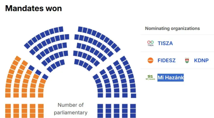 Orban a fost zdrobit, de mână cu Putin și Trump! Pro-europenii de la Tisza vor avea majoritate constituțională: peste două treimi în Parlament