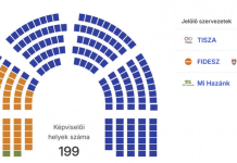 Viktor Orban a mai pierdut 3 deputați, după numărarea finală a voturilor! Majoritate și mai conortabilă pentru Peter Magyar: 70,86% din Parlament