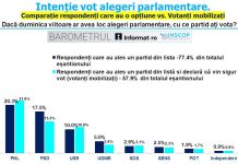 Sondajul care a isterizat propaganda TV. Cu Bolojan, PNL zdrobește PSD: 21,9% – 13,3%! Premierul e presat să accepte un nou USL, ca să se compromită