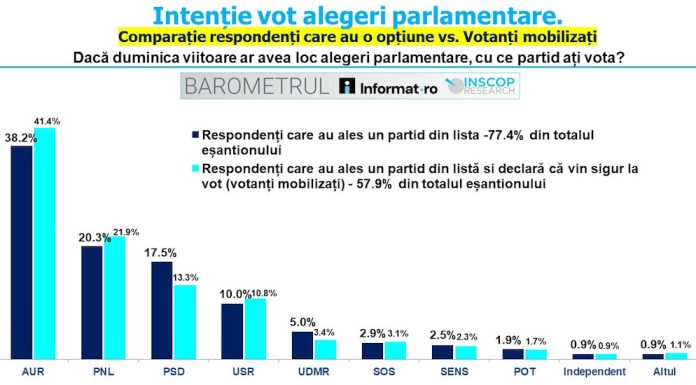 Sondajul care a isterizat propaganda TV. Cu Bolojan, PNL zdrobește PSD: 21,9% – 13,3%! Premierul e presat să accepte un nou USL, ca să se compromită