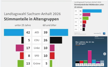 Ce se întâmplă, de fapt, în Germania