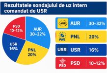 Sondajul care l-a turbat pe Gâdea: AUR 30-32%, PNL 20%, USR 16%, PSD 10-12%